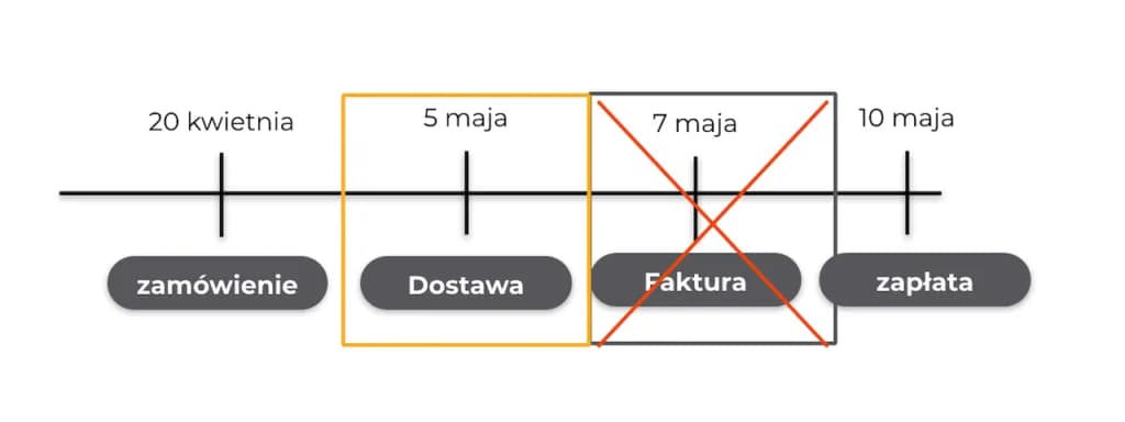 Jak księgować fakturę na 0 zł i uniknąć problemów w księgowości