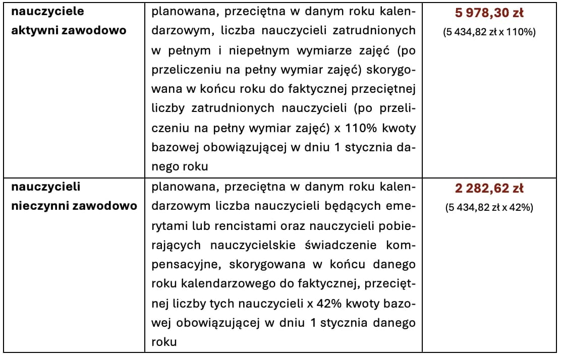 Ile wynosi fundusz socjalny w szkole? Sprawdź aktualne kwoty i zasady